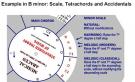 Telraam muziektheorie en harmonie